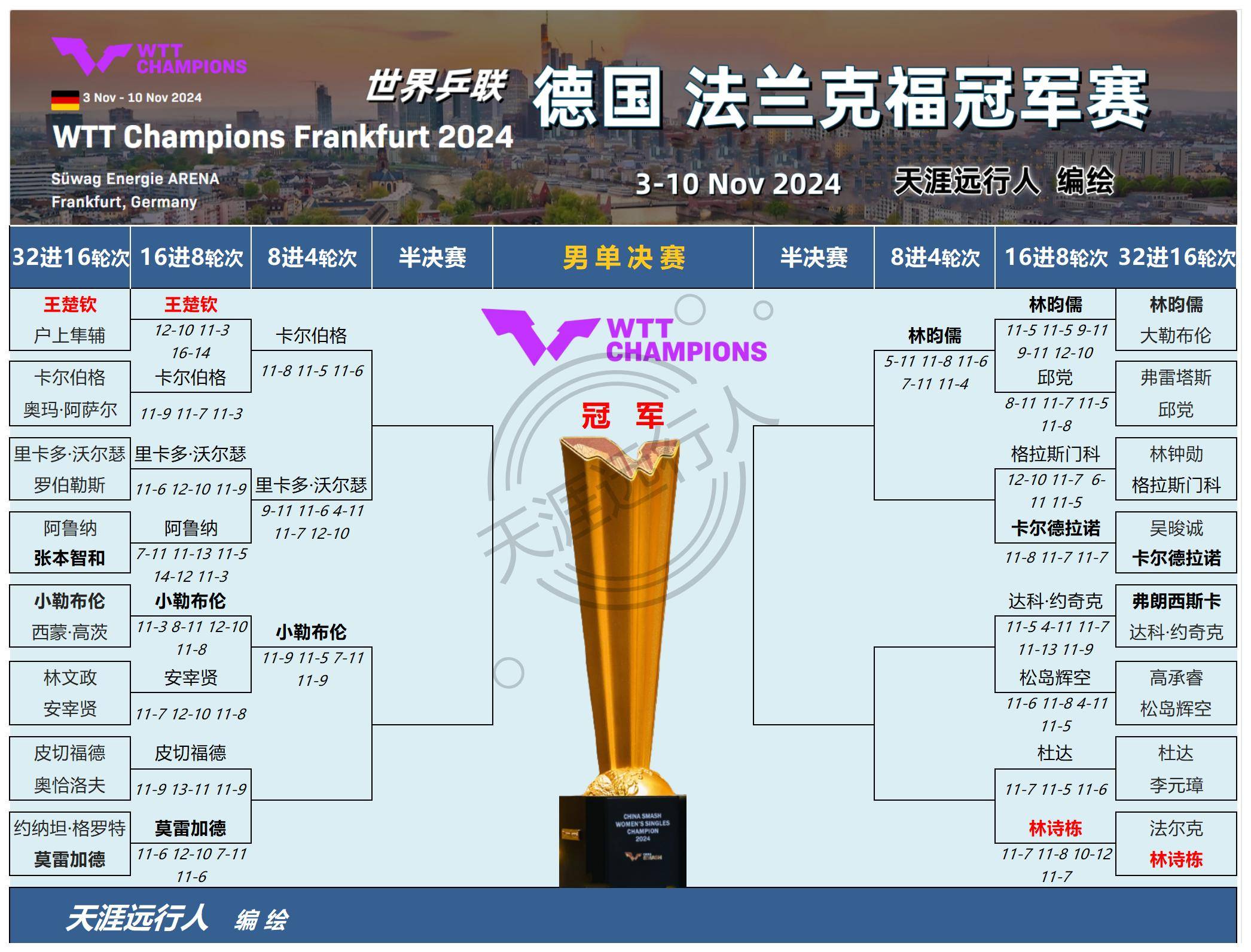 包含最新战报：乒乓球豪取连胜，冠军在望的词条